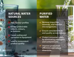 water solutions for F&B